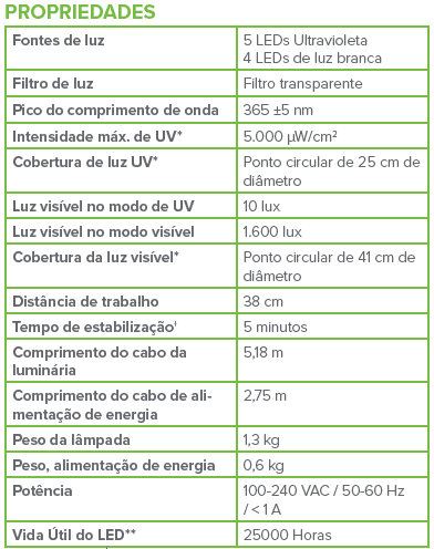 descrição da luminária Fontes de luz 5 LEDs Ultravioleta 4 LEDs de luz branca Filtro de luz Filtro transparente Pico do comprimento de onda 365 ±5 nm Intensidade máx. de UV* 5.000 μW/cm2 Cobertura de luz UV* Ponto circular de 25 cm de diâmetro Luz visível no modo de UV 10 lux Luz visível no modo visível 1.600 lux Cobertura da luz visível* Ponto circular de 41 cm de diâmetro Distância de trabalho 38 cm Tempo de estabilização† 5 minutos Comprimento do cabo da luminária 5,18 m Comprimento do cabo de alimentação de energia 2,75 m Peso da lâmpada 1,3 kg Peso, alimentação de energia 0,6 kg Potência 100-240 VAC / 50-60 Hz / < 1 A Vida Útil do LED** 25000 Horas